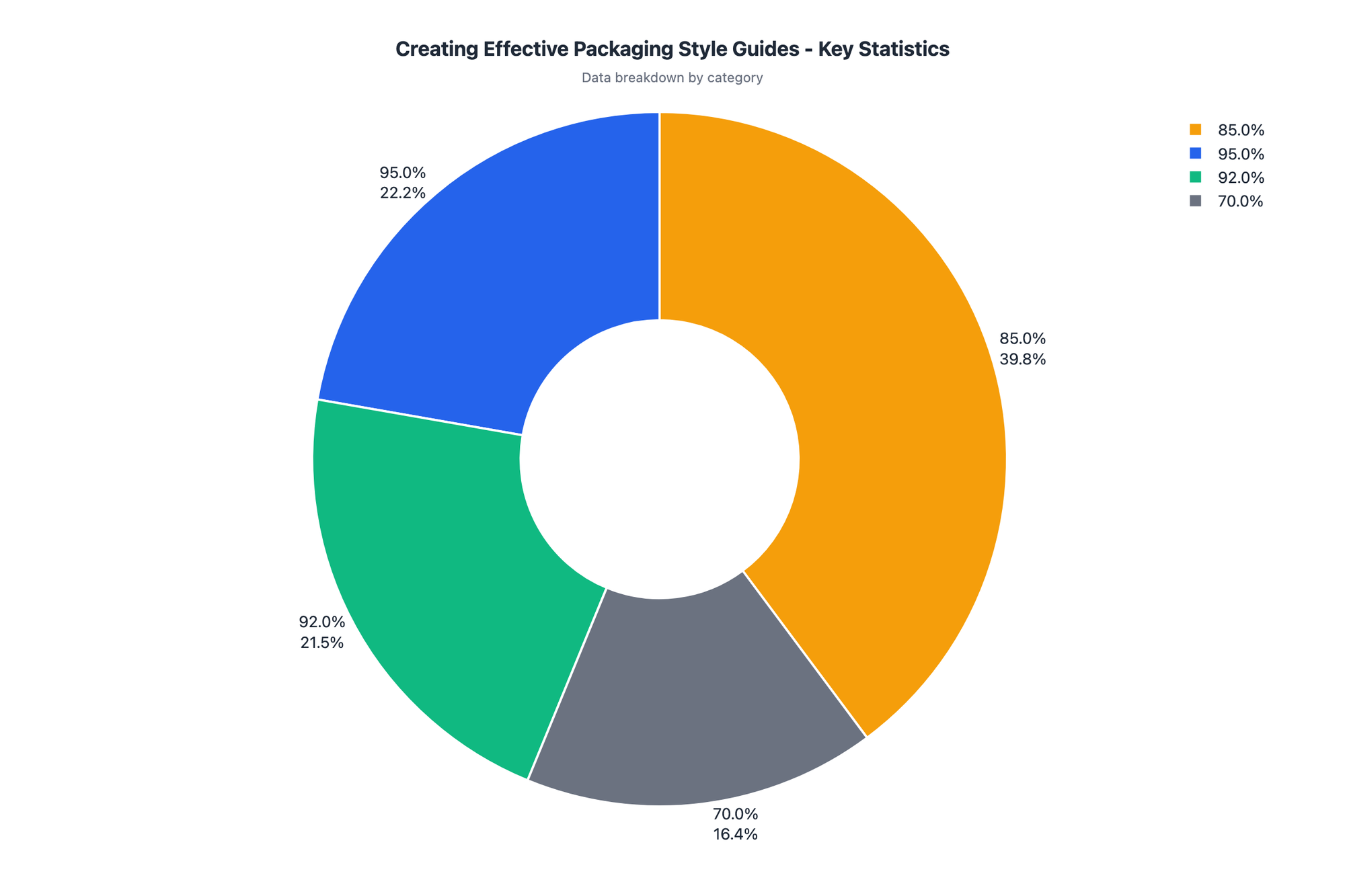 Statistics breakdown for Creating Effective Packaging Style Guides: Template and Best Practices