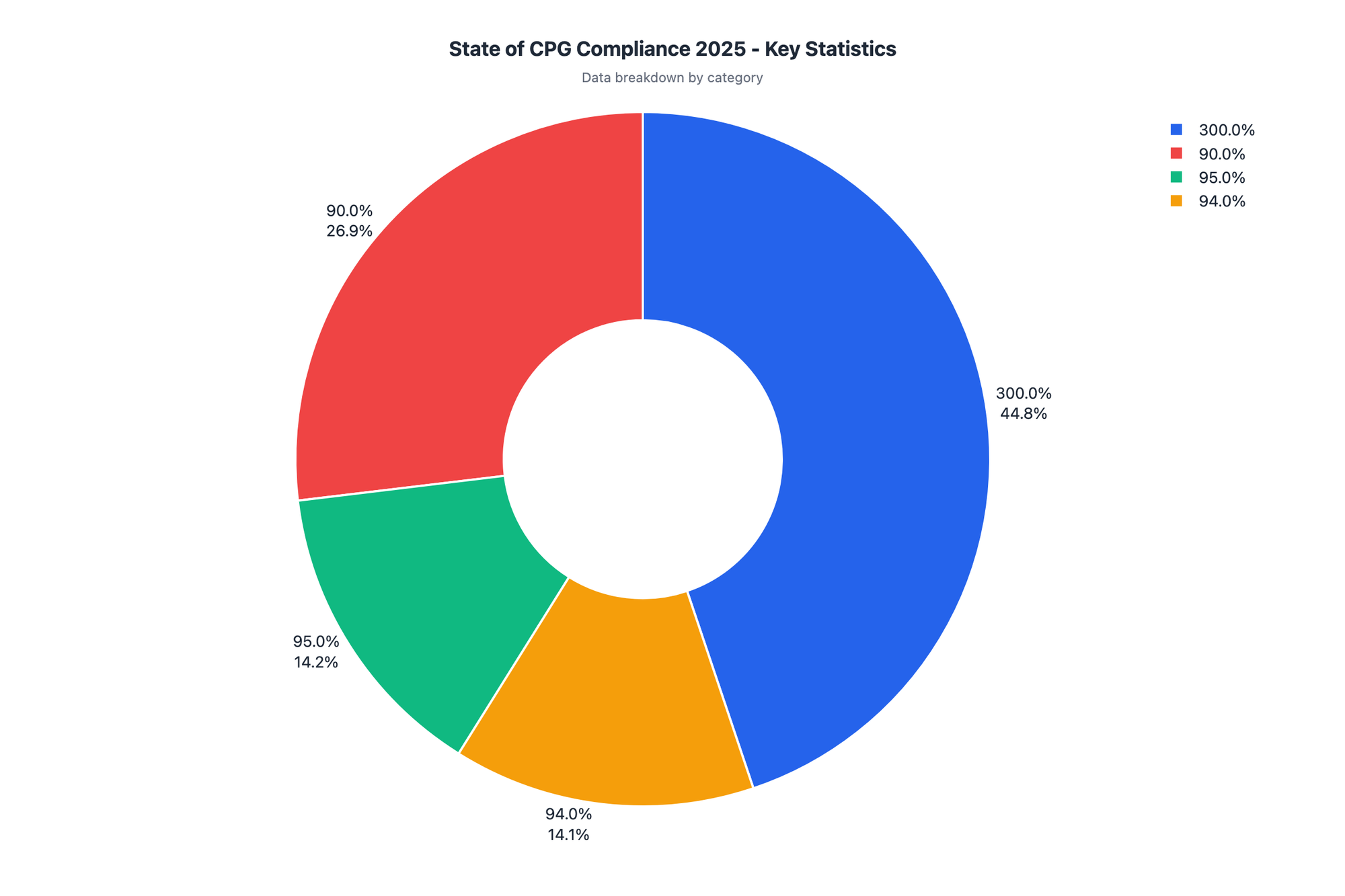 Statistics breakdown for State of CPG Compliance 2025: Technology Adoption, Challenges, and Predictions