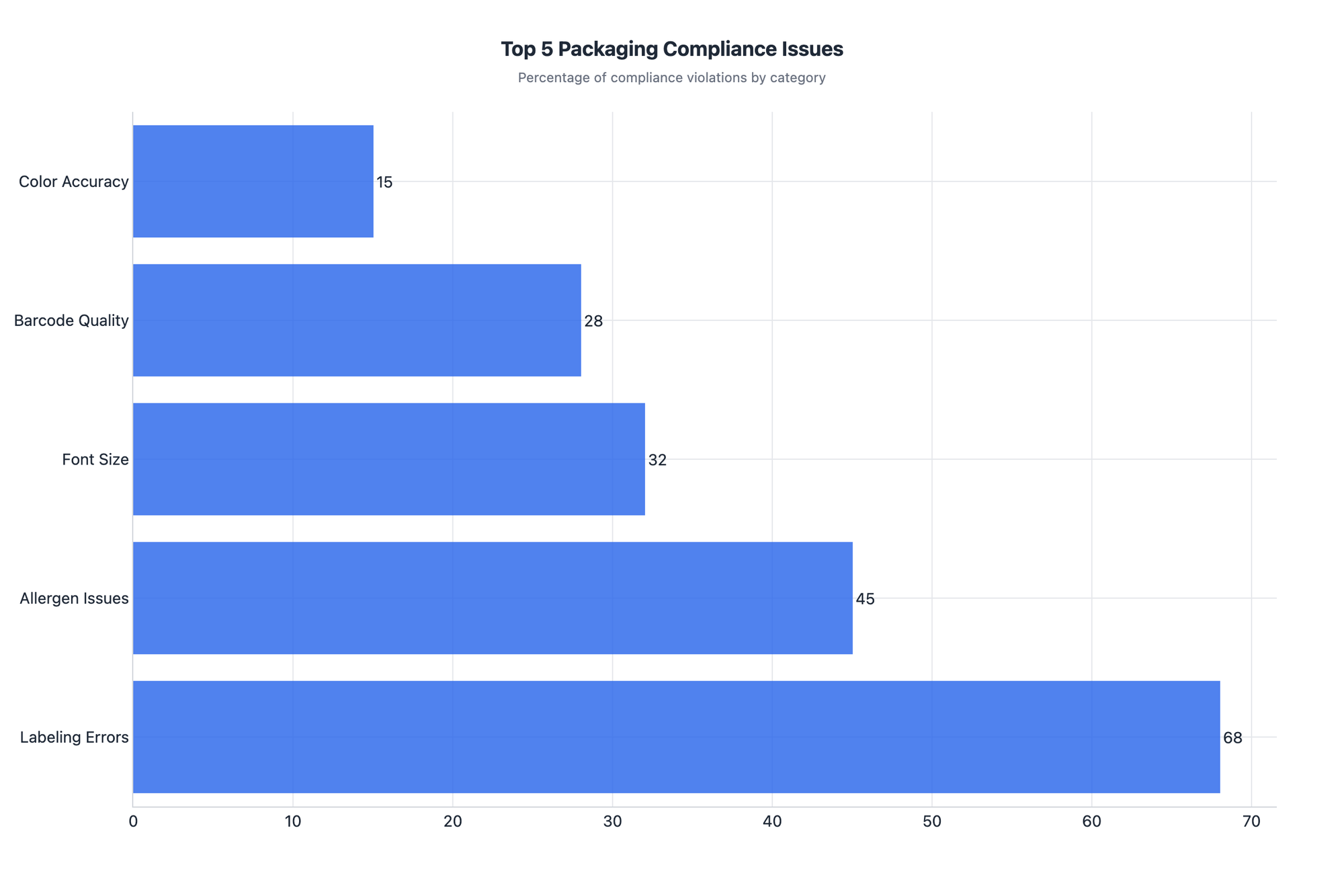 Top packaging compliance issues breakdown chart